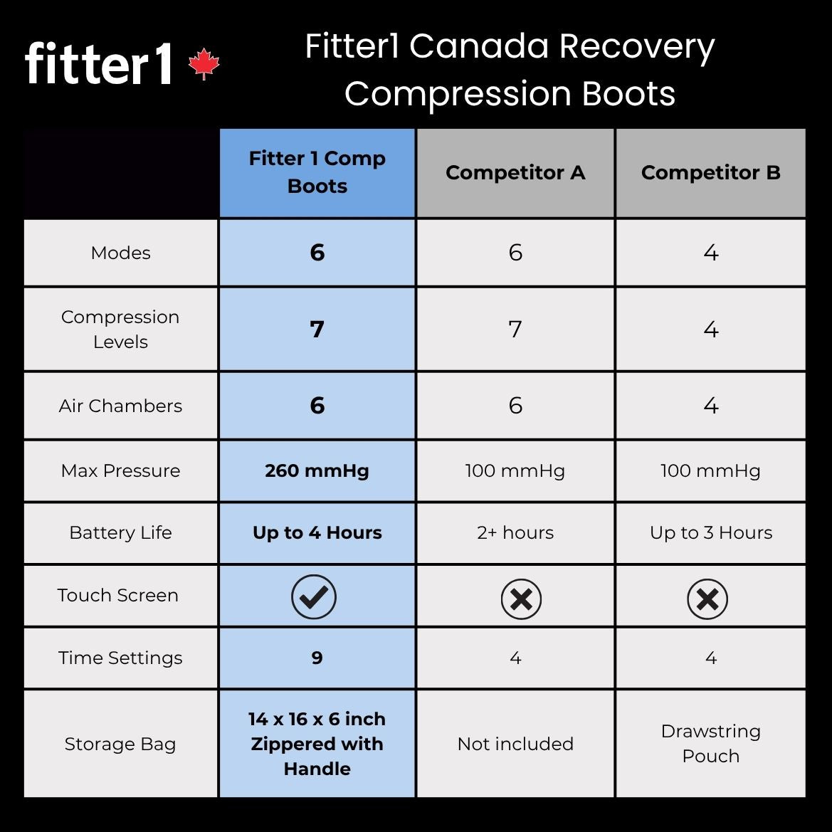 Compare Fitter1 Canada Compression boots to Normatec 3 Legs and Therabody JetBoots. Get better value compression recovery boots with more features at a reduced price