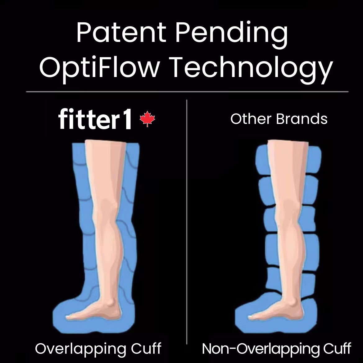 Fitter1 Canada Premium Compression boots feature overlapping cuffs for more consistent compression 